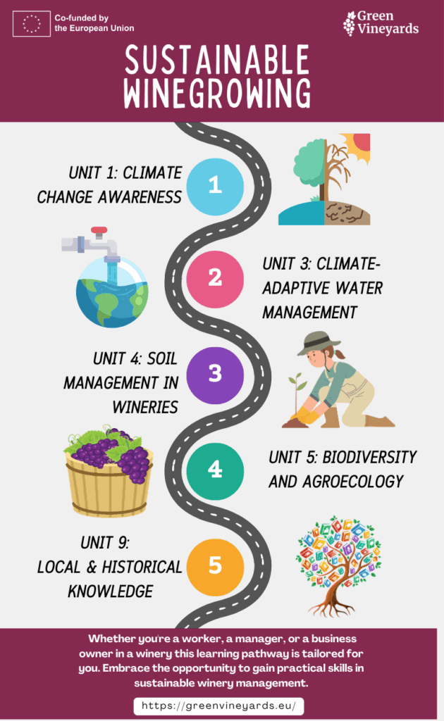 Auf dem Poster sieht man den Weg und die verschiedenen Stationen für nachhaltiges Weingut-Management.