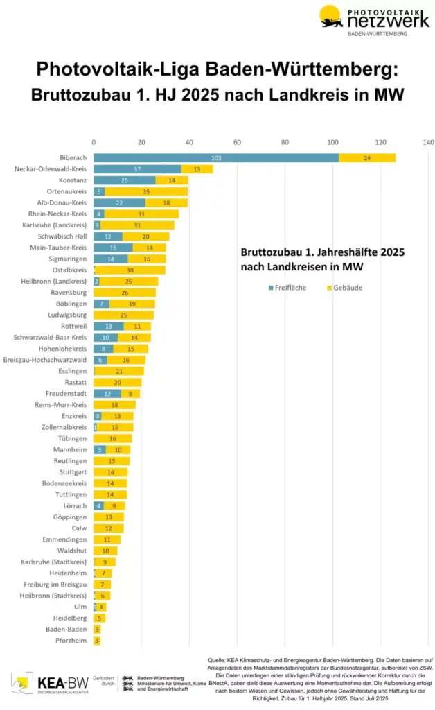 Es ist eine Statistik zum Bruttozubau von Photovoltaik Anlagen im ersten Halbjahr 2025 zu sehen. Auf Platz eins ist mit großem Abstand der Landkreis Biberach. Die Zahlen wurden in zwei Bereiche eingeteilt: Einmal den Zubau auf Freiflächen und einmal an Gebäuden. 