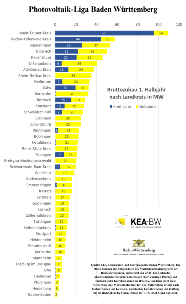 Grafik, die eine Rangliste der Landkreise in Baden-Württemberg zum Brutto-Zubau von PV-Leistung aufzeigt.