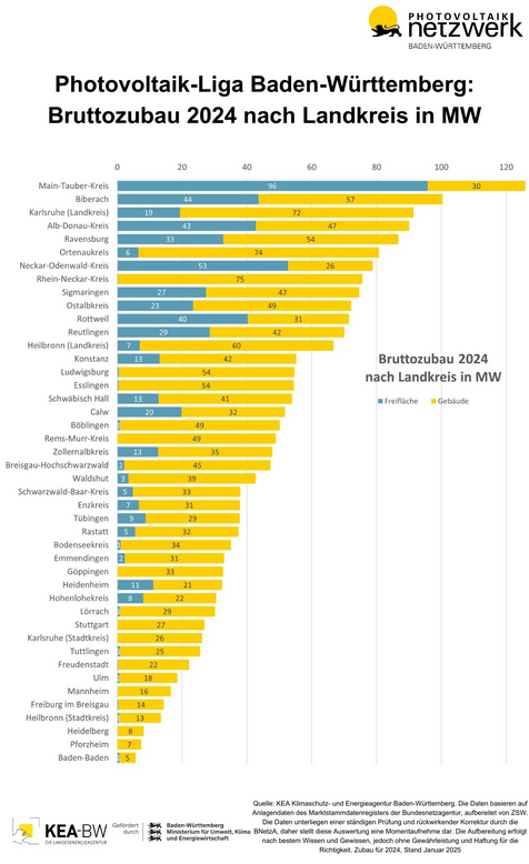 Zusehen ist ein Balkendiagramm. Es stellt den Bruttozubau 2024 in den Baden-Württembergischen Landkreisen in Megawatt dar. Der Main-Tauber-Kreis ist auf Platz eins während Baden-Baden das Schlusslicht bildet. Die Werte sind farblich getrennt nach Freifläche und Gebäude.