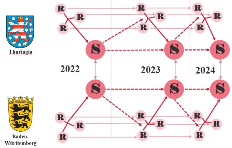 Zusehen ist eine Grafik, die Beziehungen der Plattformen des Projekts darstellt. Als Formen wurden Pfeile und Kreise verwendet.