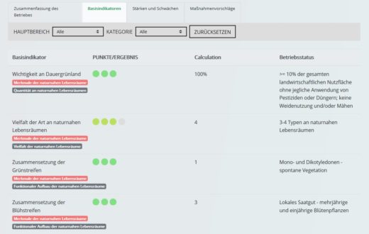 Screenshot eines digitalen Bewertungstools für landwirtschaftliche Betriebe, Reiter „Basisindikatoren". Tabellarische Darstellung von Indikatoren wie Wichtigkeit an Dauergrünland, Vielfalt der Lebensräume und Zusammensetzung von Grün- und Blühstreifen – jeweils mit farbigen Punkten als Ergebnisanzeige und Beschreibung des Betriebsstatus.