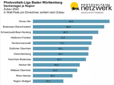 Balkendiagramm, das den Zubau von Dach-PV im Jahr 2022 in baden-württembergischen Regionen aufzeigt. Copyright: KEA-BW