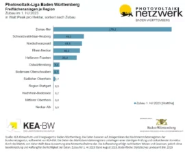 Diagramm, das den Zuwachs an PV-Freiflächenanlagen im ersten Halbjahr 2023 nach Regionen in BW zeigt.