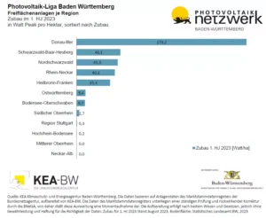 Diagramm, das den Zuwachs an PV-Freiflächenanlagen im ersten Halbjahr 2023 nach Regionen in BW zeigt.