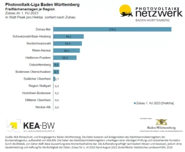 Diagramm, das den Zuwachs an PV-Freiflächenanlagen im ersten Halbjahr 2023 nach Regionen in BW zeigt.