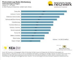 Diagramm, das den Zubau bei PV-Gebäudeanlagen im ersten Halbjahr 2023 in BW zeigt.