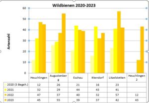 Grafik, die die Monitoringergebnisse über die Artenzahl der Wildbienen auf den einzelnen Modellanlagen für die Jahre 2020 bis 2023 darstellt.