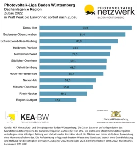 Balkendiagramm, das den Zubau von Dach-PV im Jahr 2022 in baden-württembergischen Regionen aufzeigt. Copyright: KEA-BW