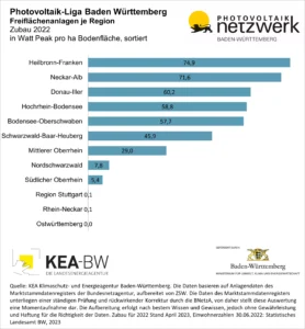 Balkdendiagramm, das den Zubau von Freiflächen-PV im Jahr 2022 in baden-württembergischen Regionen anzeigt. Copyright: KEA-BW